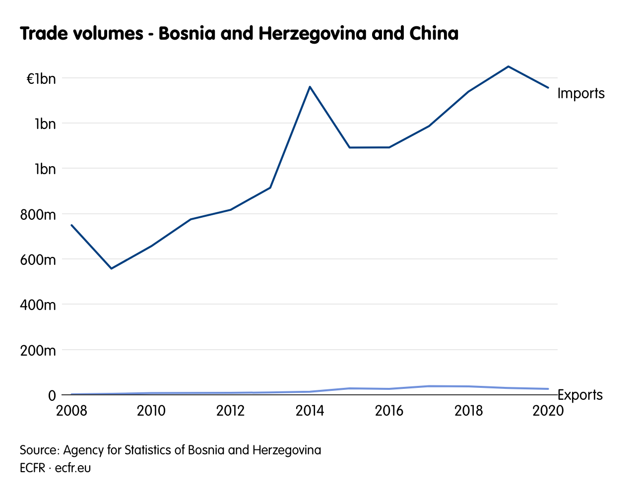 Trade volumes - Bosnia and Herzegovina and China
