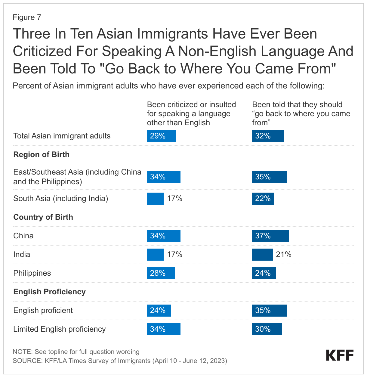 Three In Ten Asian Immigrants Have Ever Been Criticized For Speaking A Non-English Language And Been Told To &quot;Go Back to Where You Came From&quot; data chart