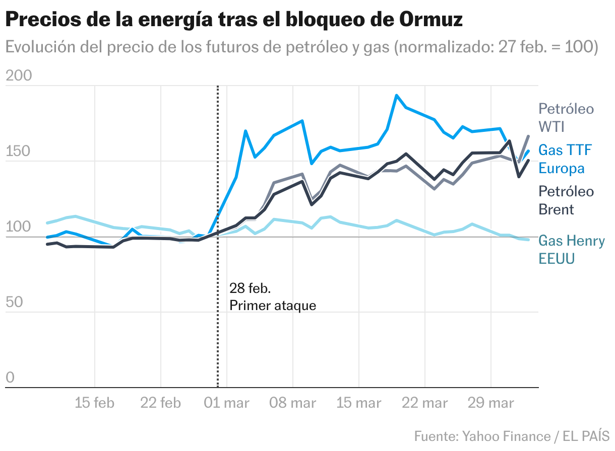 Energy prices after the Hormuz blockade (Lines)