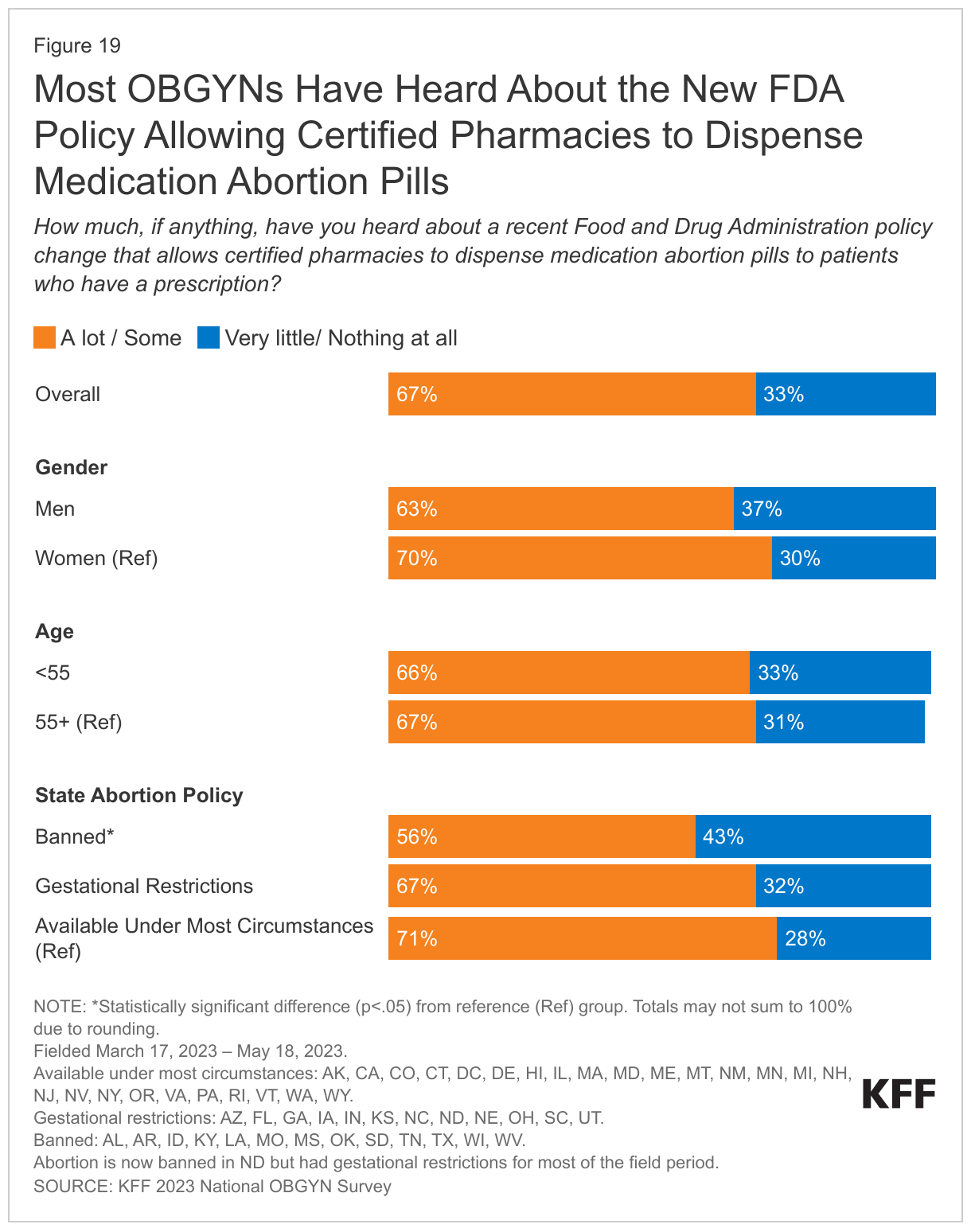 Most OBGYNs Have Heard About the New FDA Policy Allowing Certified Pharmacies to Dispense Medication Abortion Pills data chart