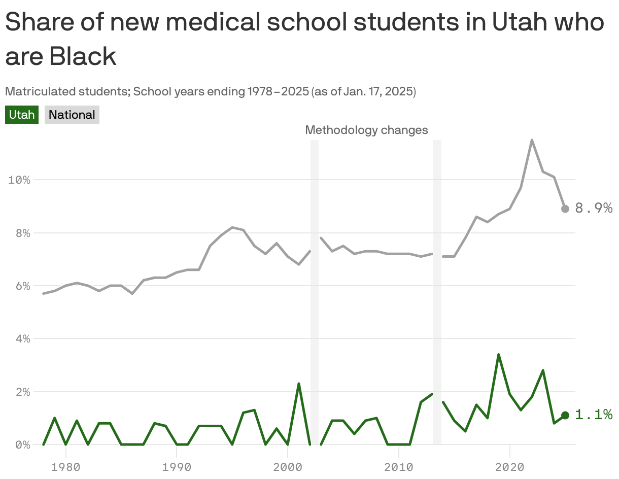 A line chart showing the share of new medical students in Utah who were Black from 1978 to 2025. In 1978, 0% of new medical students in Utah identified as Black, compared to 5.7% nationally. In 2025, the share increased to 1.1% in the state at 8.9% nationally. Vertical lines at 2002 and 2013 indicate changes in how students could identify their race and ethnicity.