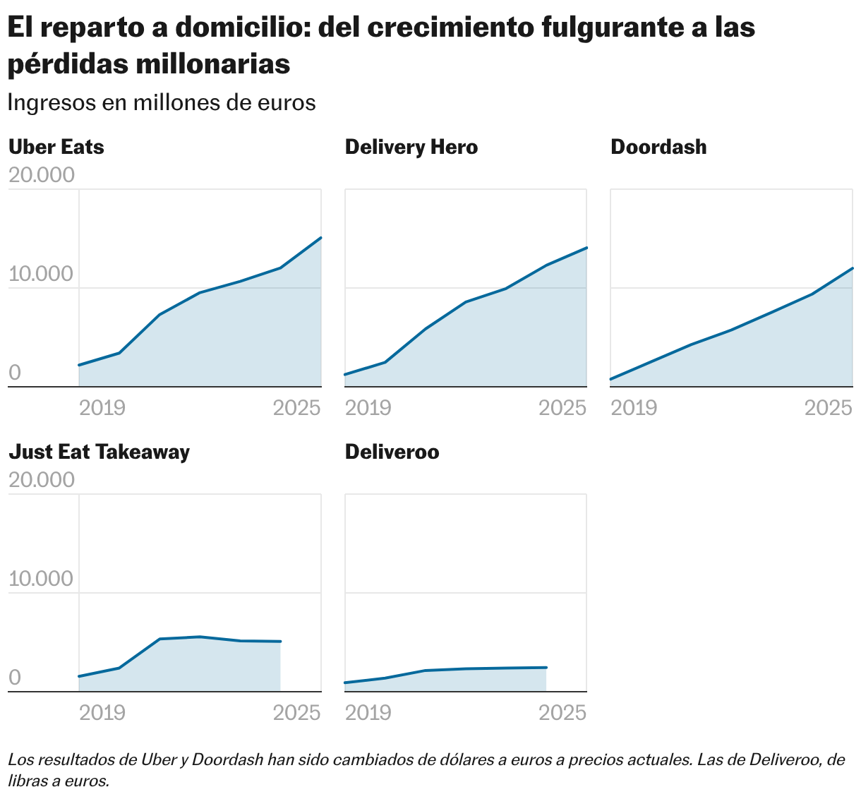 El reparto a domicilio: del crecimiento fulgurante a las pérdidas millonarias (Líneas múltiples)