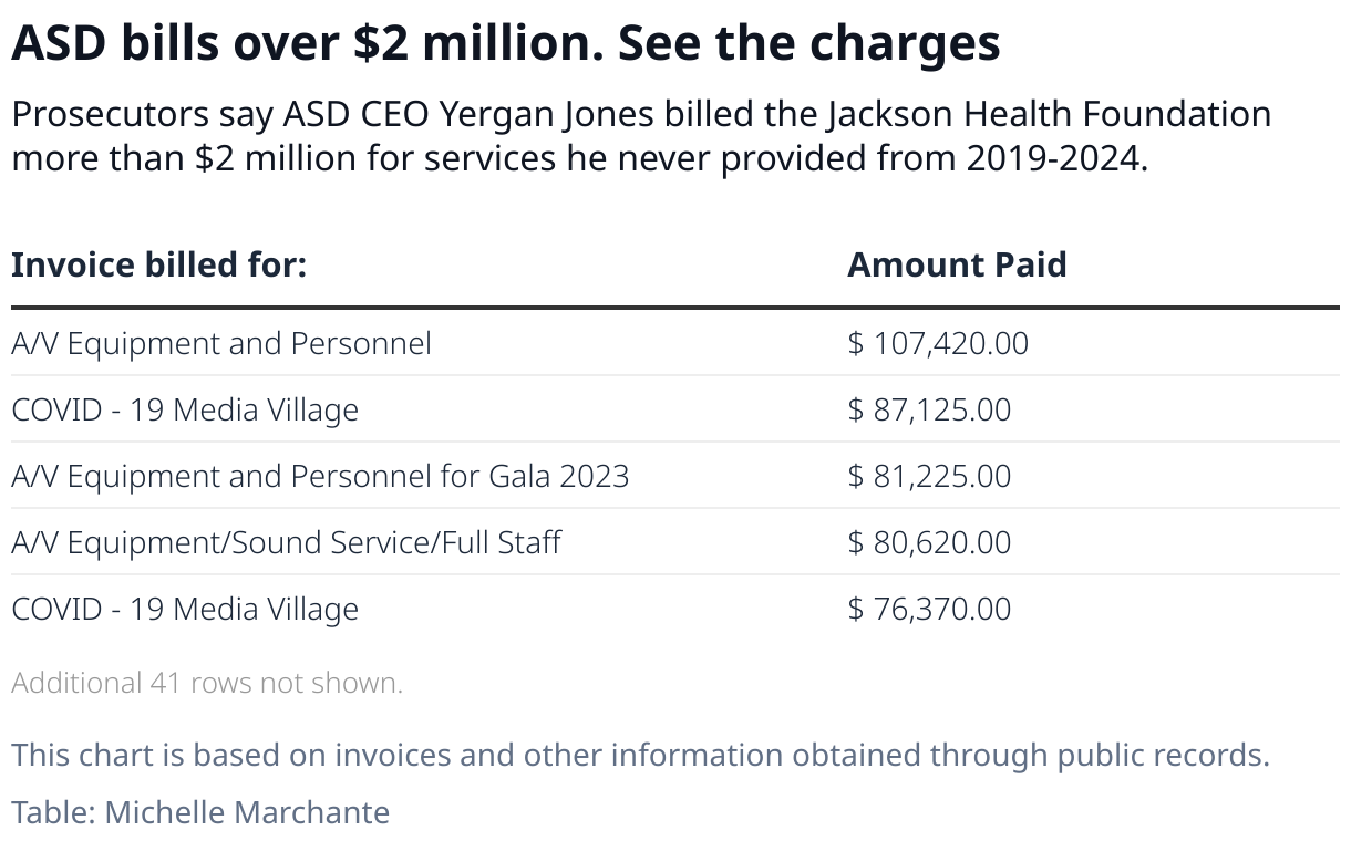 ASD bills over $2 million. See the charges (Table)