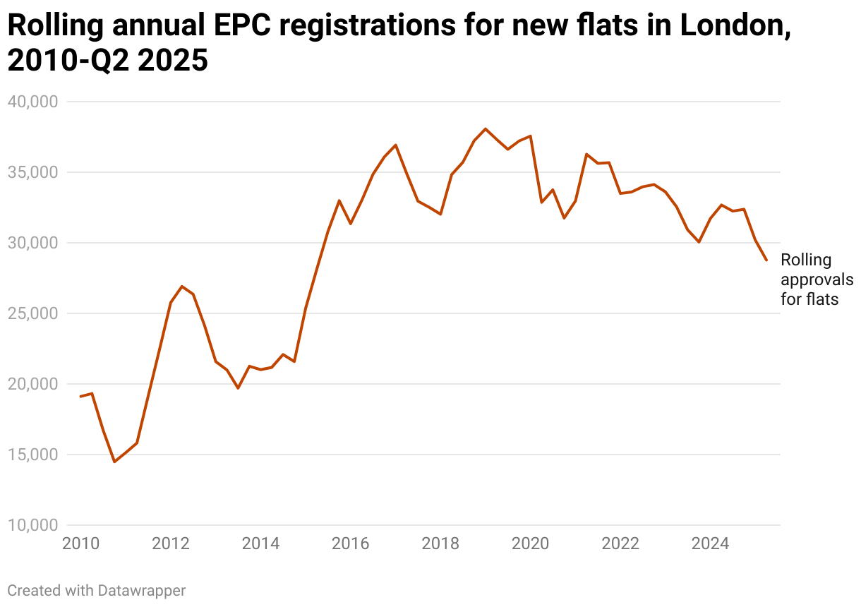 Rolling annual EPC registrations for new flats in London, 2010-Q2 2025 (Line chart)