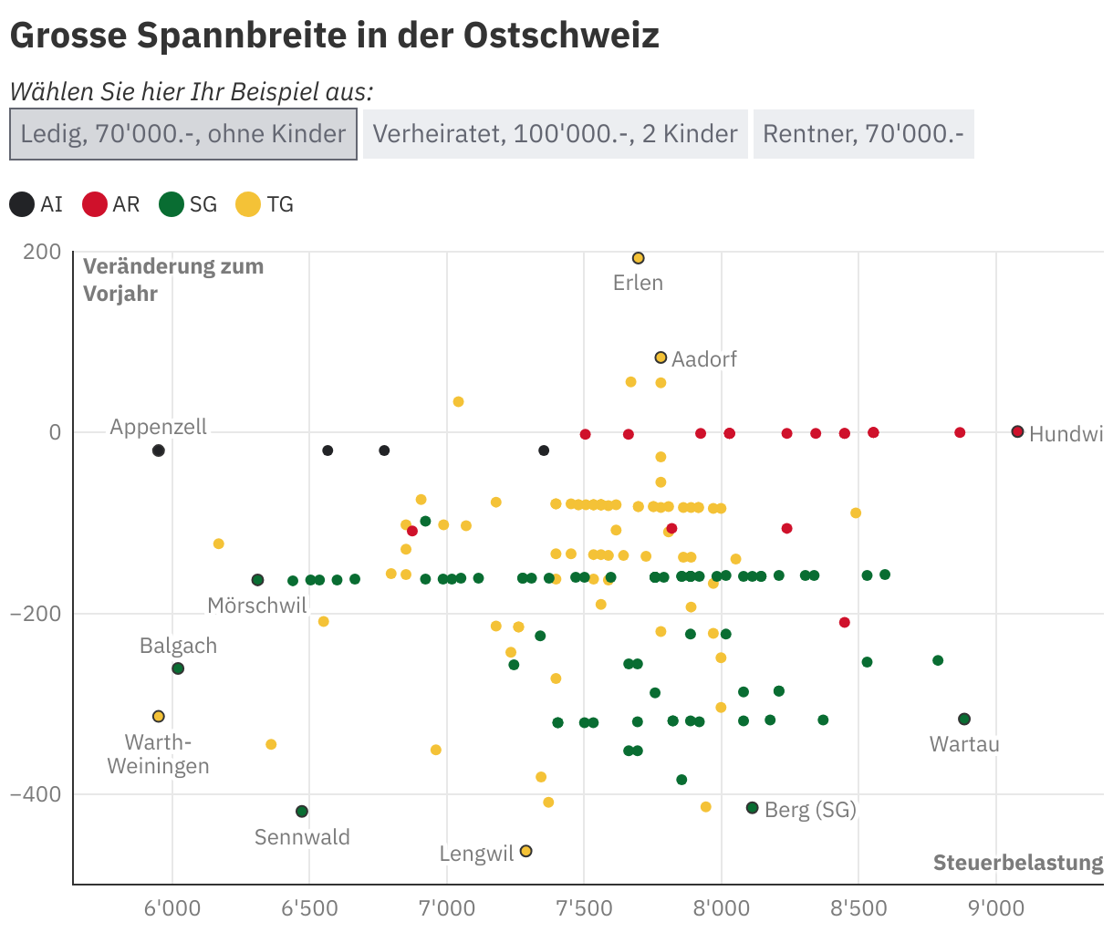 Steuern In Der Ostschweiz: Die Belastung Sinkt Fast überall