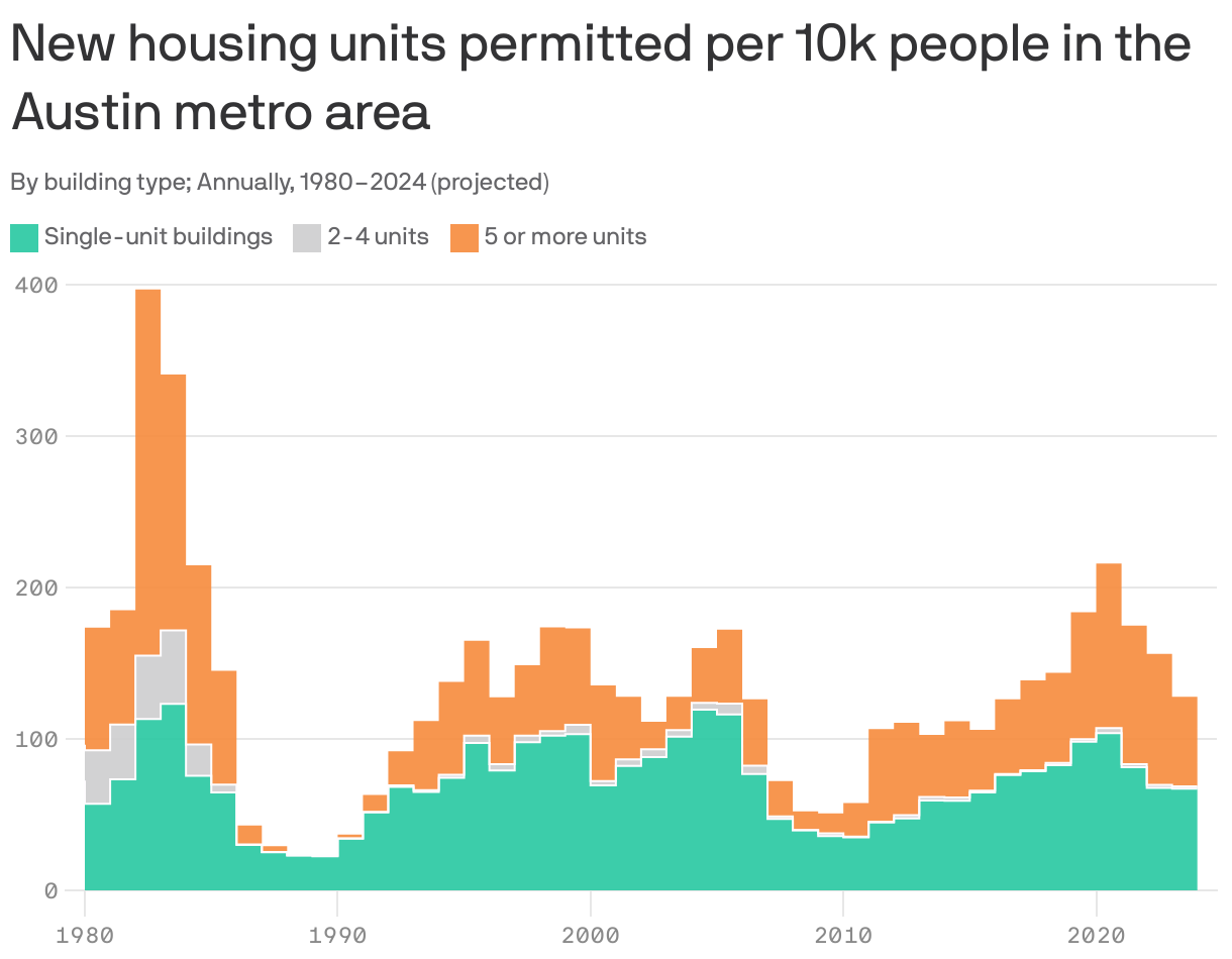 Stacked area chart showing new housing units permitted in the Austin metro area from 1980 to 2024. On average, there were 132 new housing units permitted per 10,000 people in the time period, with a peak of 397 in 1983. About 53% were single-unit buildings and 46% were buildings with 5 or more units. In 2024, there is projected to be about 128 units permitted per 10,000 residents.