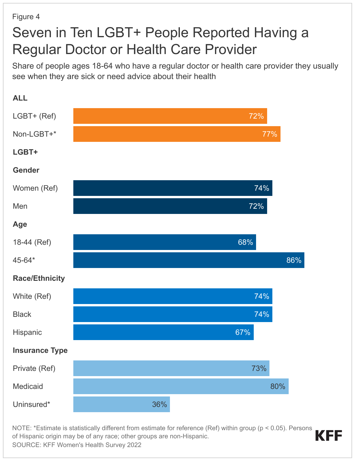 Seven in Ten LGBT+ People Reported Having a Regular Doctor or Health Care Provider data chart