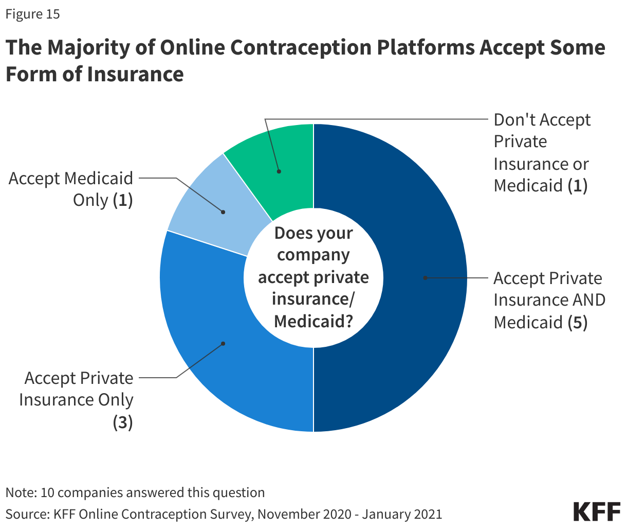 The Majority of Online Contraception Platforms Accept Some Form of Insurance