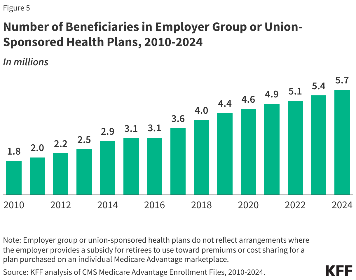 Number of Beneficiaries in Employer Group or Union-Sponsored Health Plans, 2010-2024 data chart