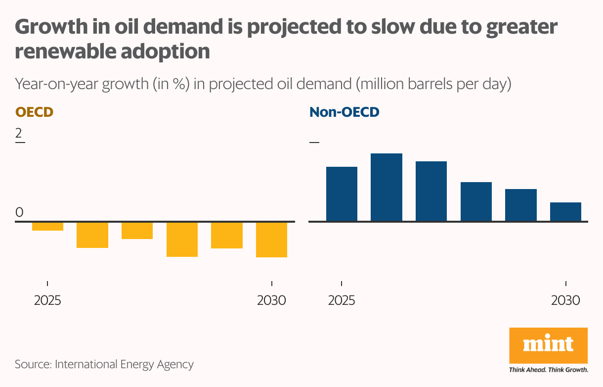 A grouped column chart showing the projected oil demand by Oecd and non-Oecd countries.