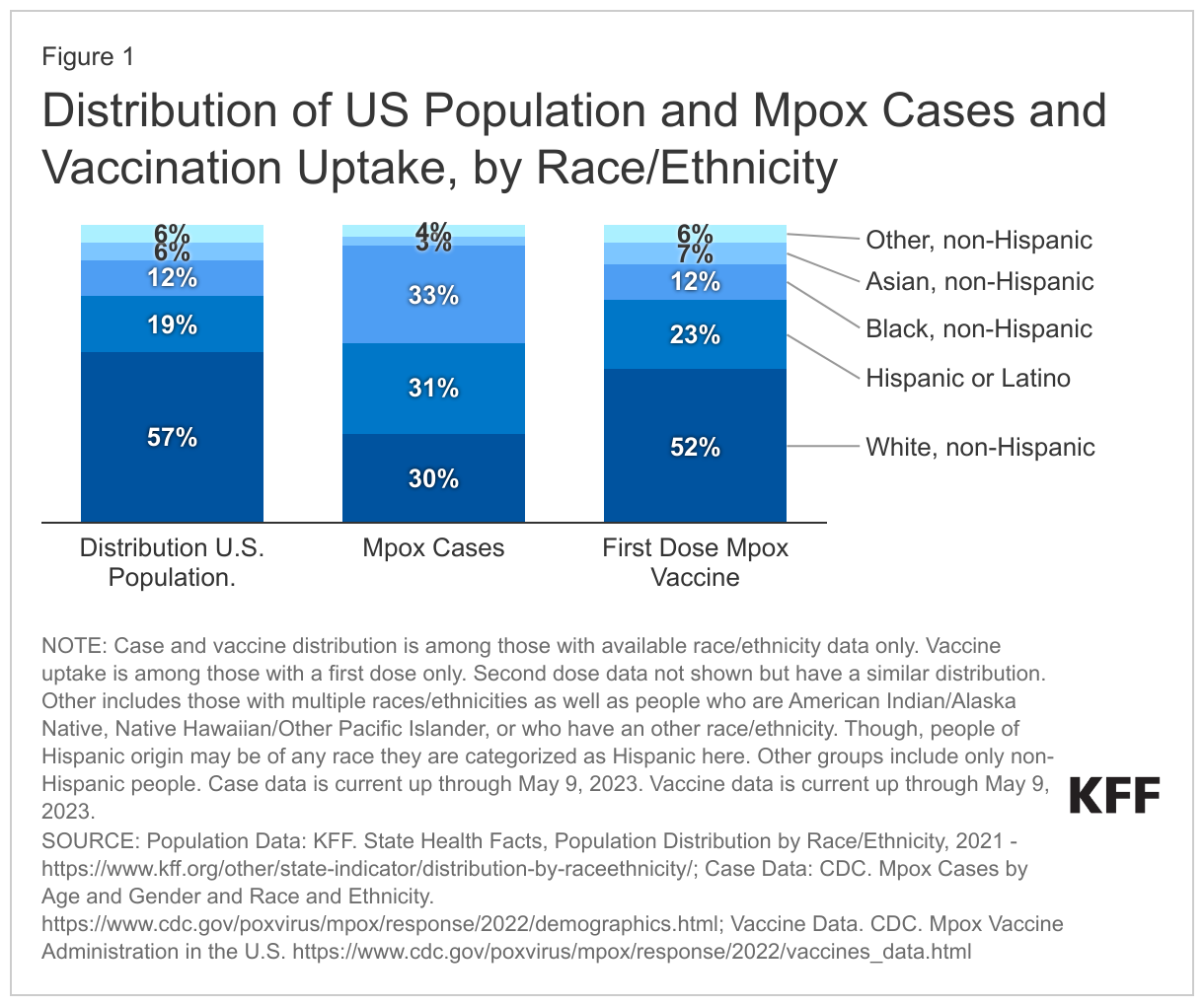 Distribution of US Population and Mpox Cases and Vaccination Uptake, by Race/Ethnicity data chart