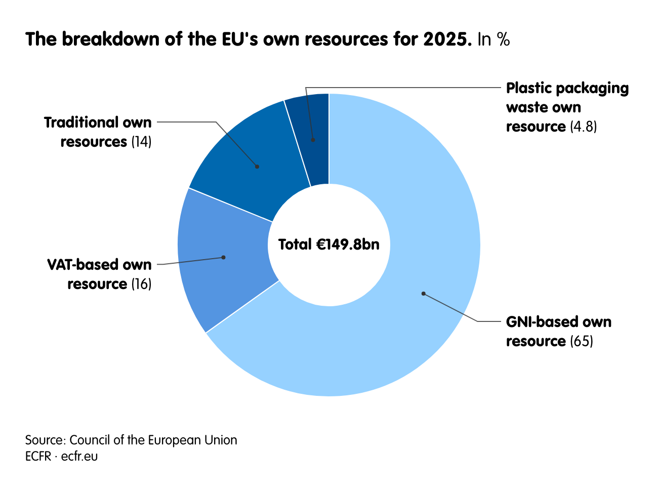 The breakdown of the EU's own resources for 2025.