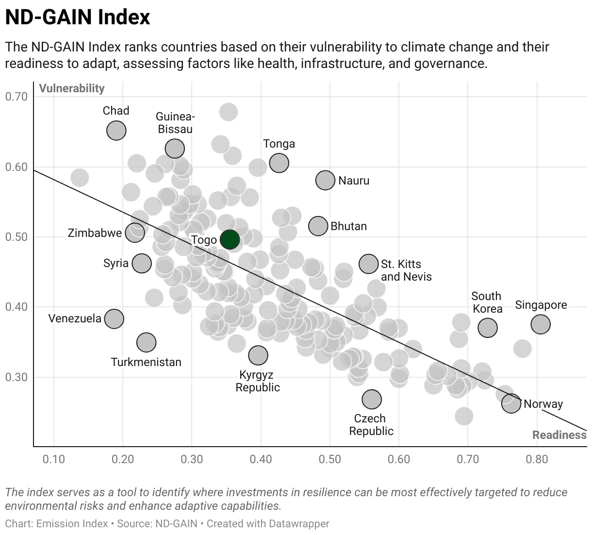 Greenhouse Gas Emissions in Togo 9 Scatter chart of readiness versus vulnerability to climate change