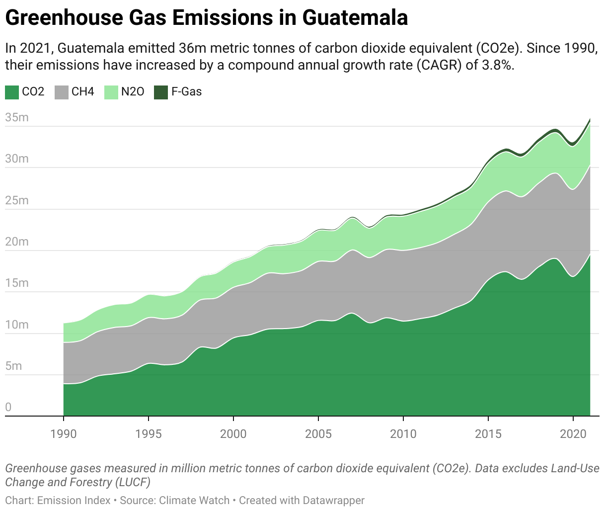 Greenhouse Gas Emissions in Guatemala 5 Line chart showing total greenhouse gas emissions in Guatemala since 1990.