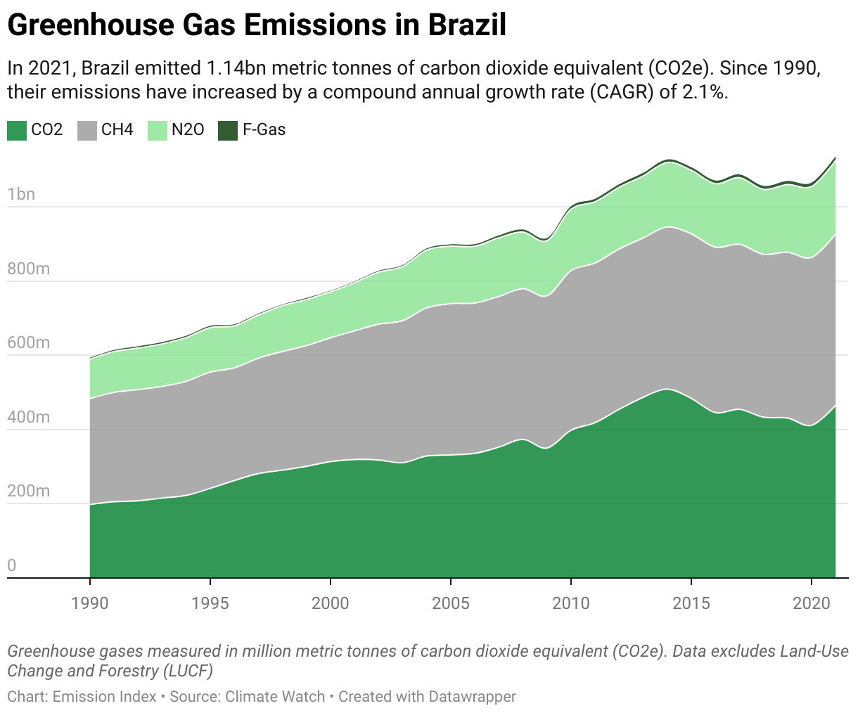 Greenhouse Gas Emissions in Brazil 5 Line chart showing total greenhouse gas emissions in Brazil since 1990.