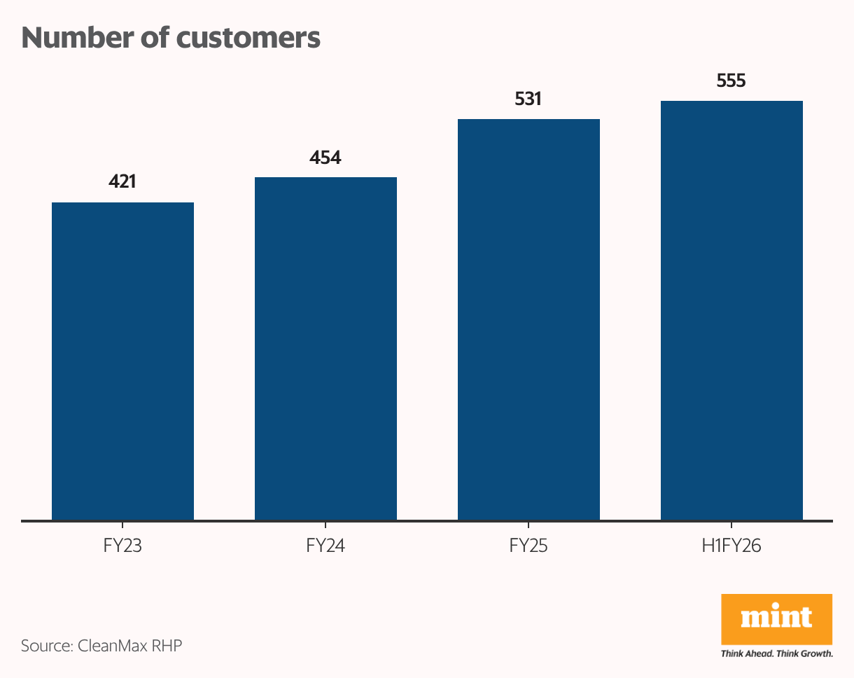 Number of customers (Column Chart)