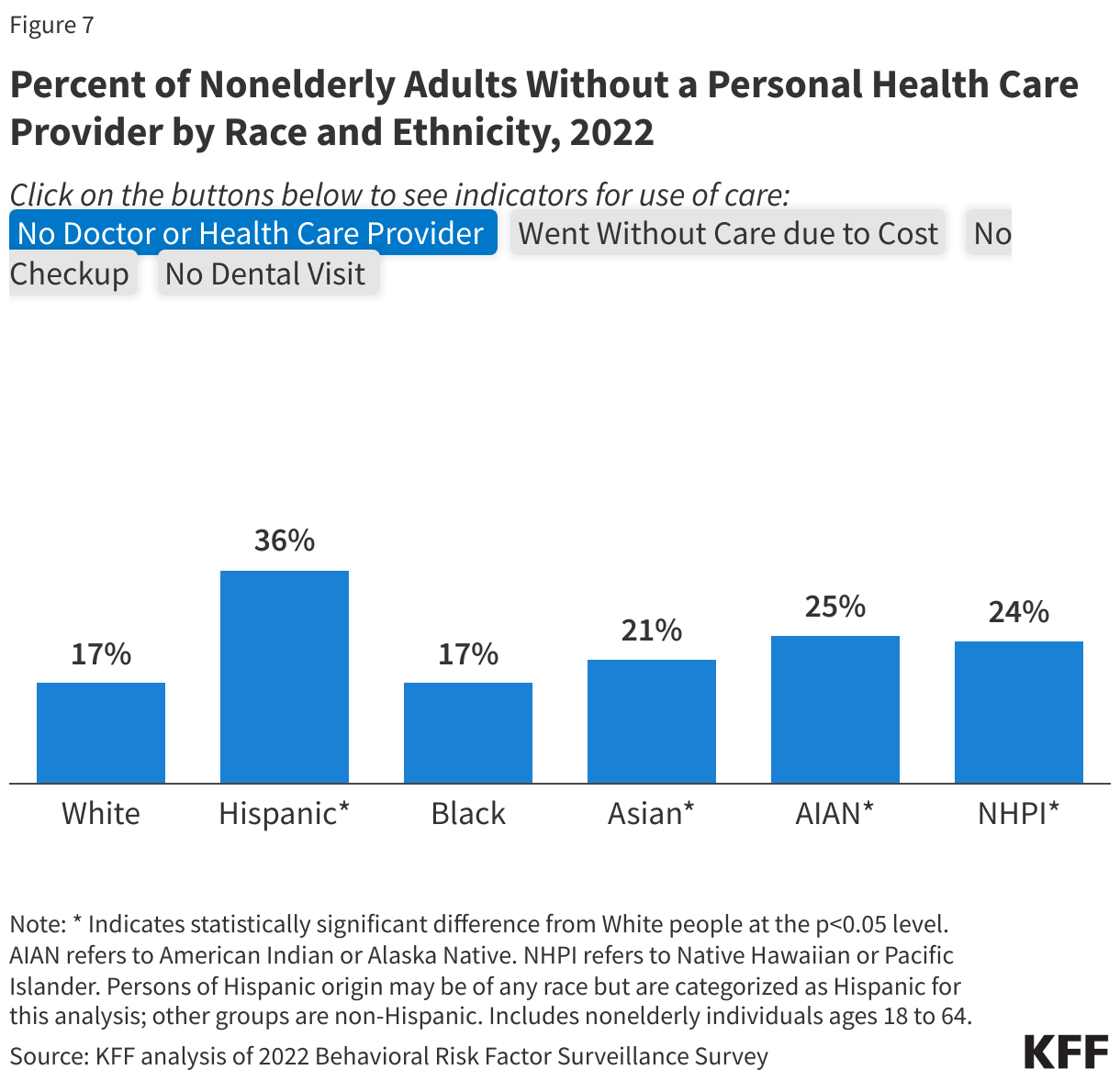 Percent of Nonelderly Adults Without a Personal Health Care Provider by Race and Ethnicity, 2022 data chart