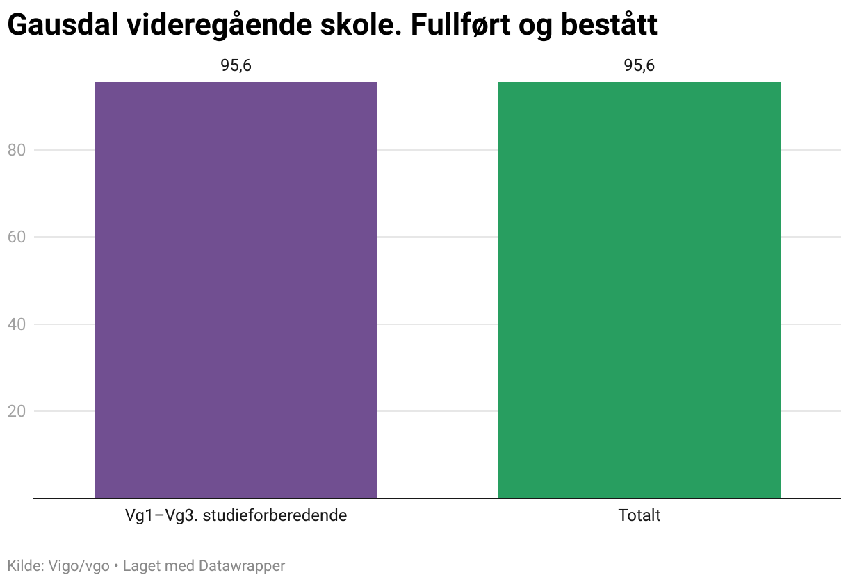 Gausdal videregående skole. Fullført og bestått (Column Chart)