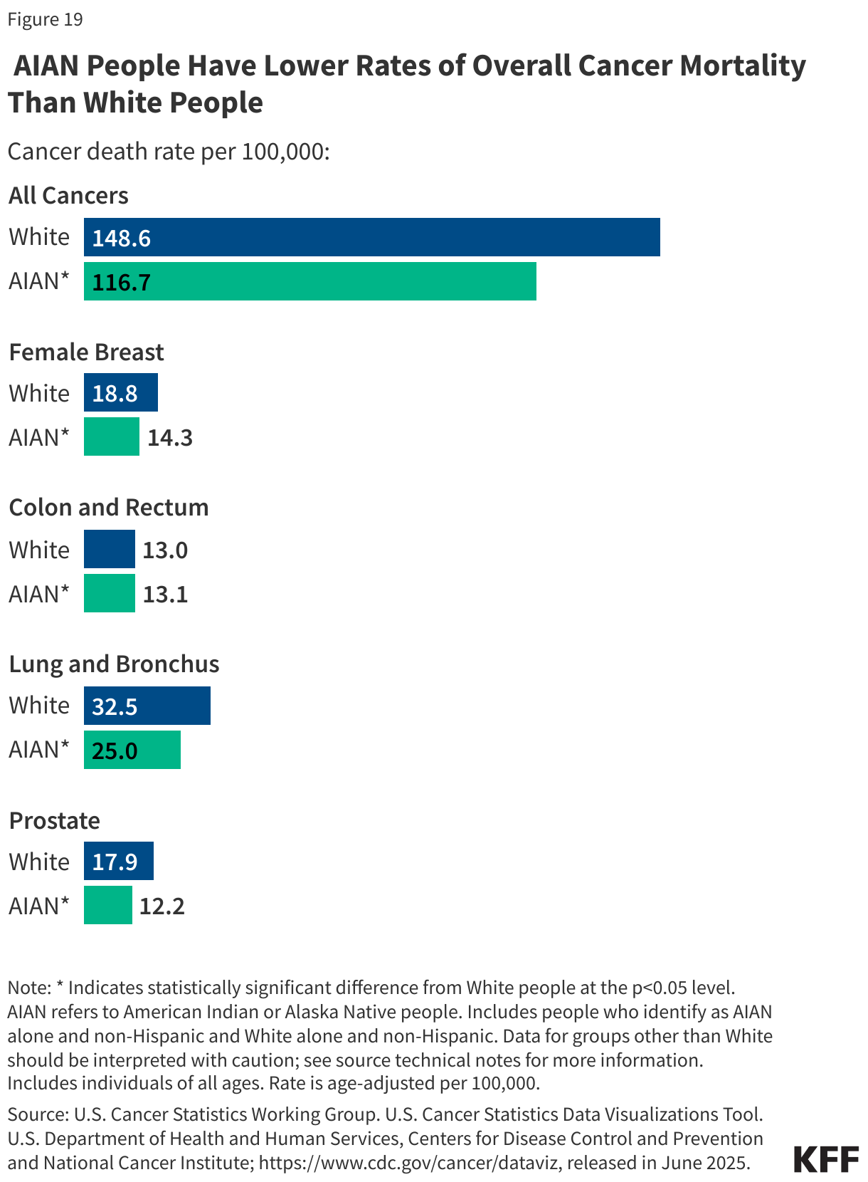 AIAN People Have Lower Rates of Overall Cancer Mortality Than White People