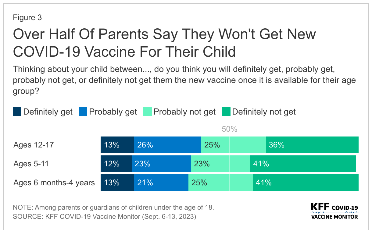 Over Half Of Parents Say They Won't Get New COVID-19 Vaccine For Their Child data chart