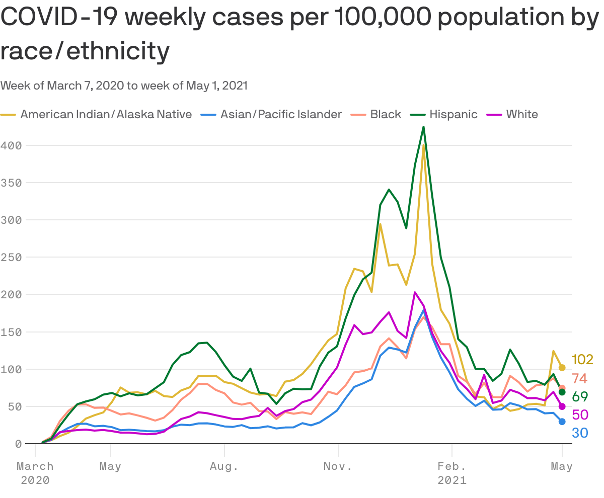 COVID-19 weekly cases per 100,000 population by race/ethnicity