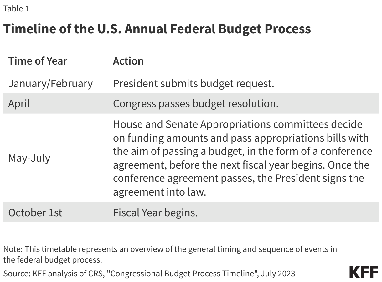 Timeline of the U.S. Annual Federal Budget Process data chart