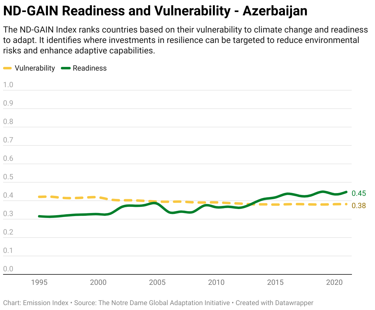 Greenhouse Gas Emissions in Azerbaijan 13 Line chart showing total greenhouse gas emissions in Azerbaijan since 1990.