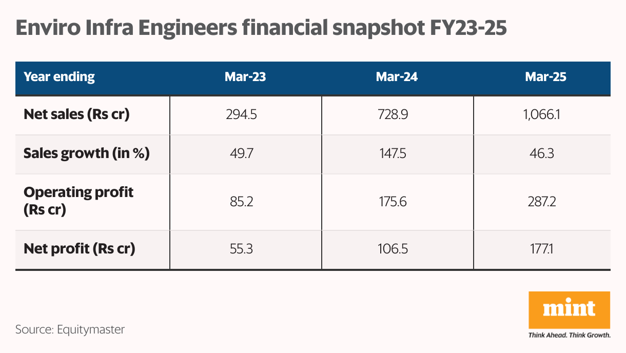 Enviro Infra Engineers financial snapshot FY23-25 (Table)
