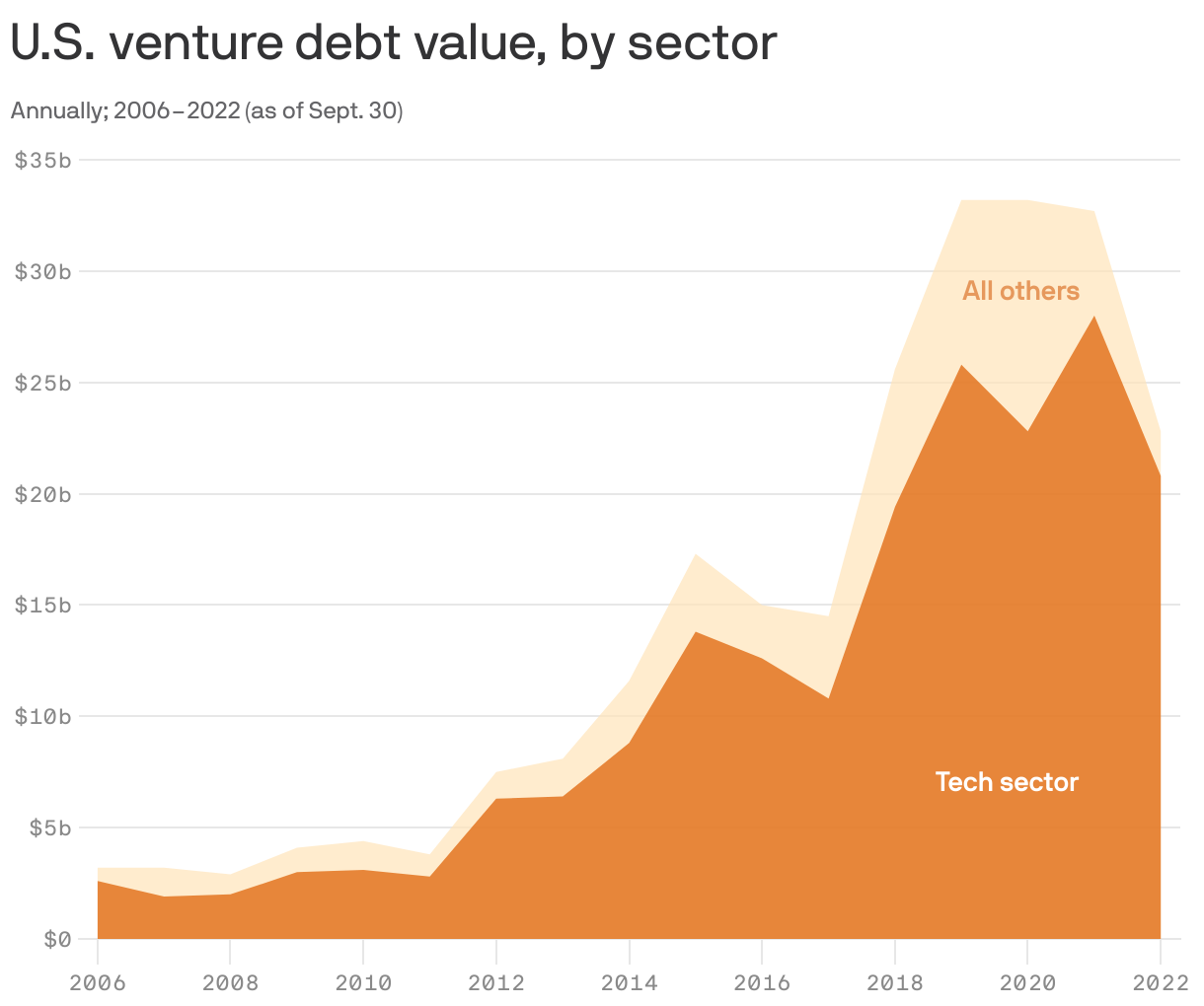 U.S. venture debt value, by sector