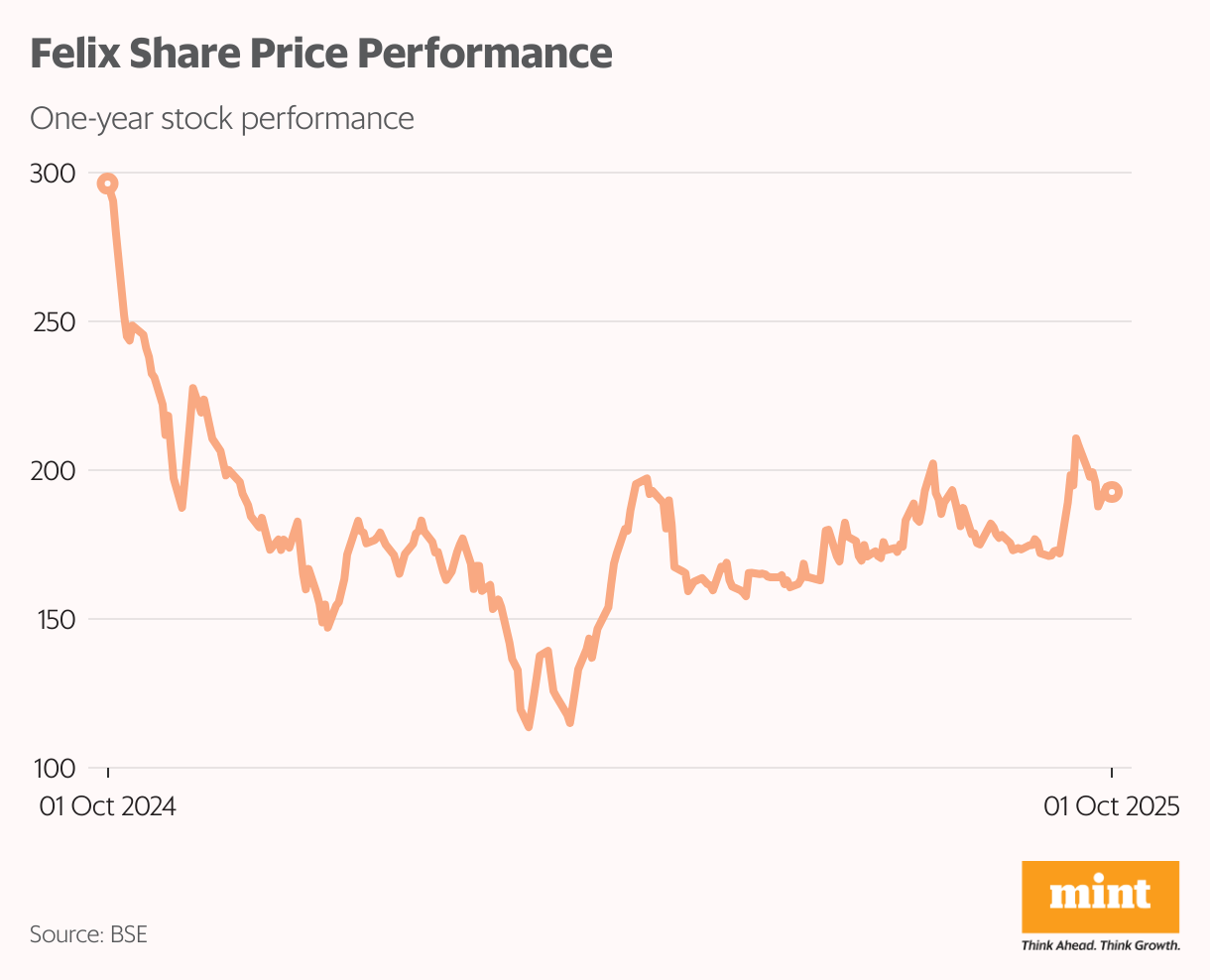 Felix Share Price Performance (Line chart)