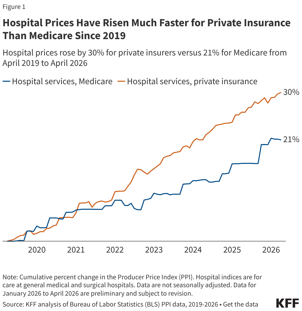 Hospital Prices Have Risen Much Faster for Private Insurance Than Medicare Since 2019 (Line chart)