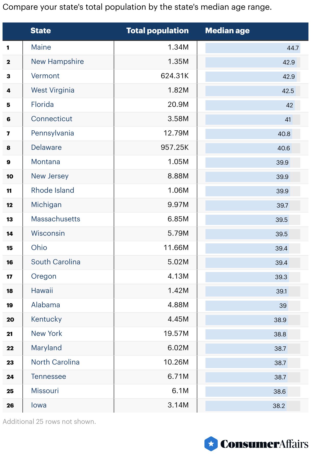 Population Over 65 by State (2024) | ConsumerAffairs®