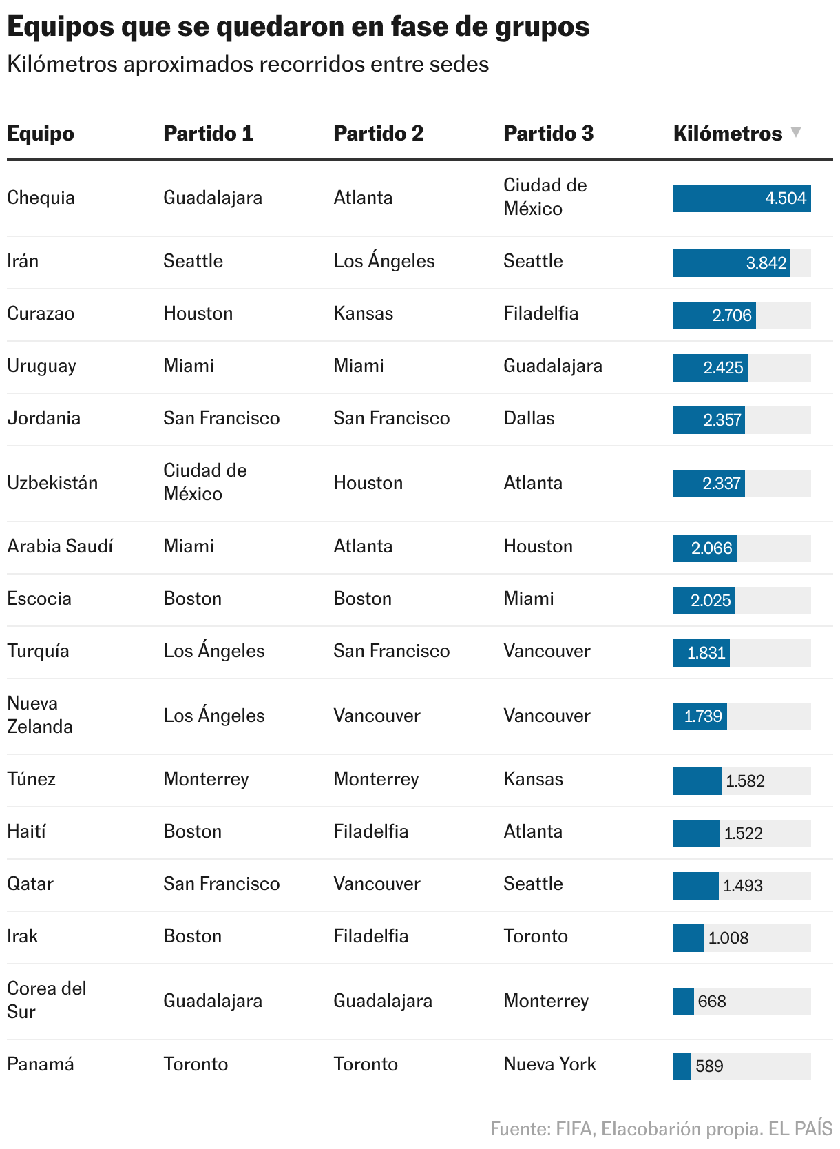 Equipos que se quedaron en fase de grupos (Tabla)