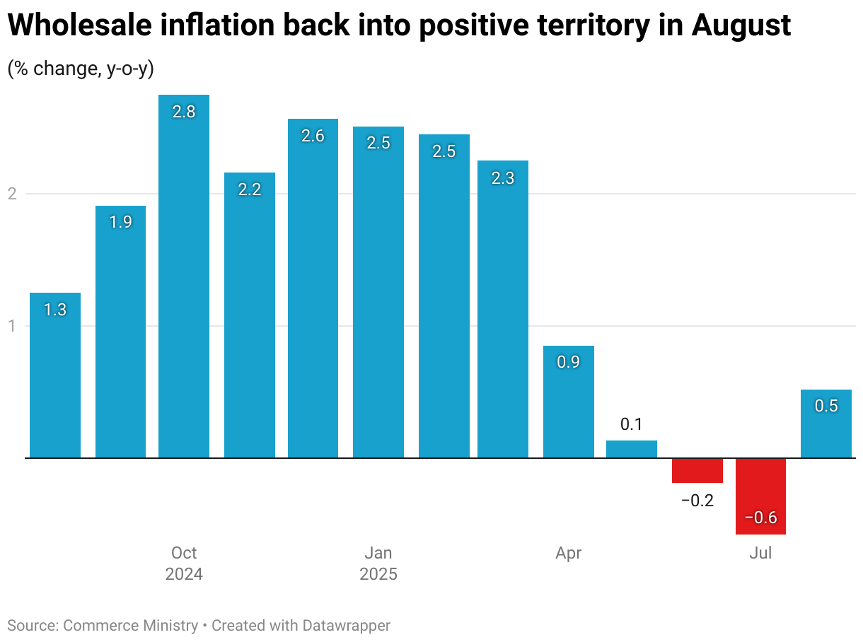 Wholesale inflation back into positive territory in August (Column Chart)