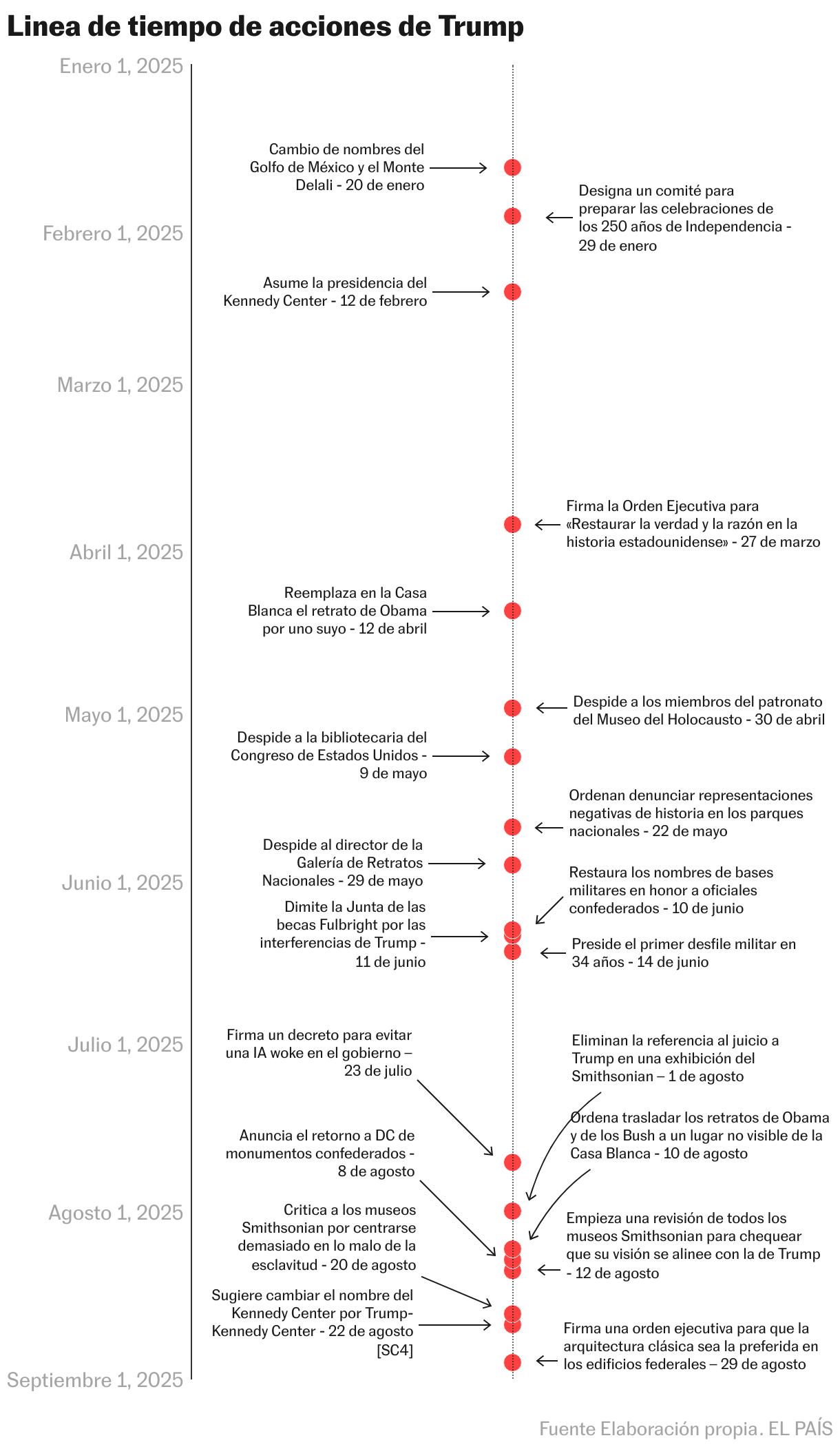 Linea de tiempo de acciones de Trump (Diagrama de dispersión)