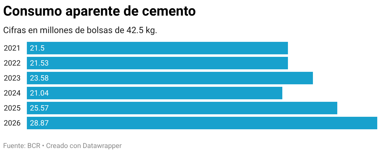 Gráfico de consumo aparente de cemento