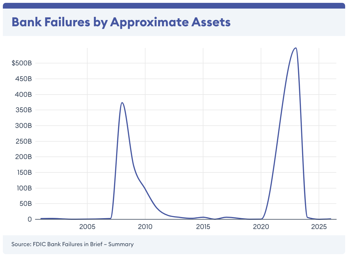 Failed Banks In The US: An Analysis By Year, Size And More – Forbes Advisor