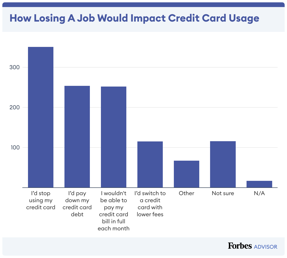 Bar graph of survey results defining how respondents would change their credit card habits if they (or a household member) lost a job.