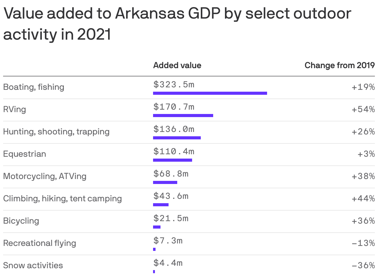 Value added to Arkansas GDP by select outdoor activity in 2021
