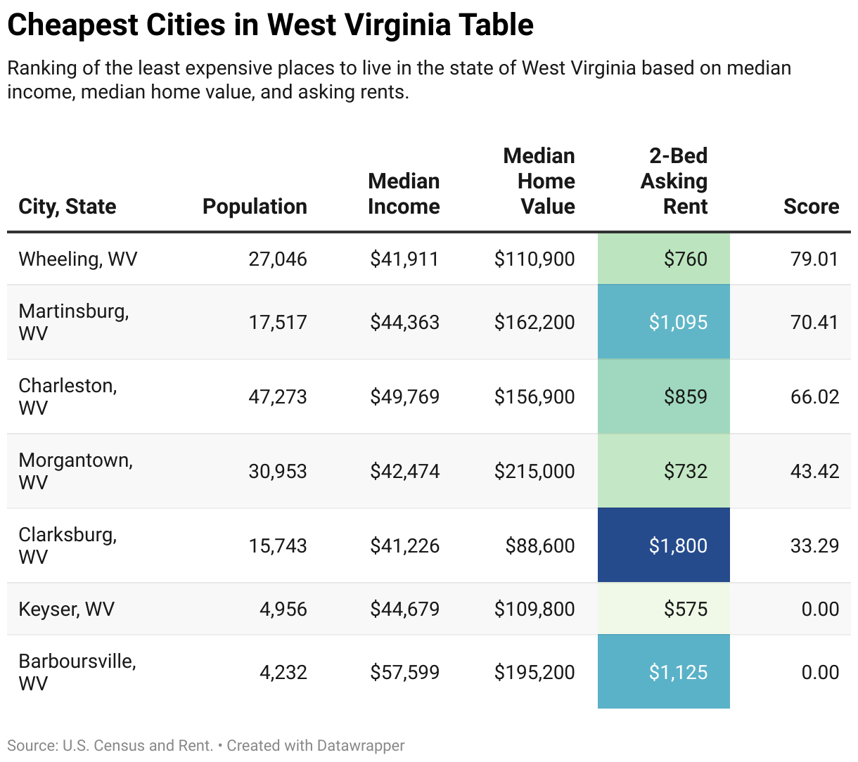 Cheapest Places to Live in West Virginia