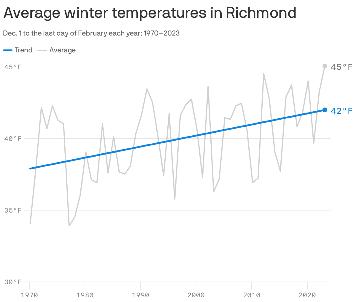 Average winter temperatures in Richmond