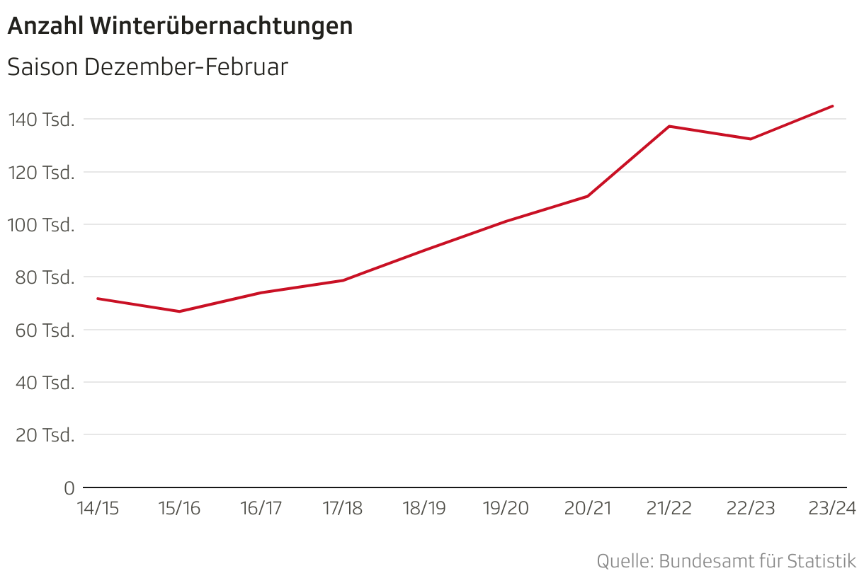 Es handelt sich um eine ansteigende Kurve, die von über 70'000 auf knapp 145'000 ansteigt.