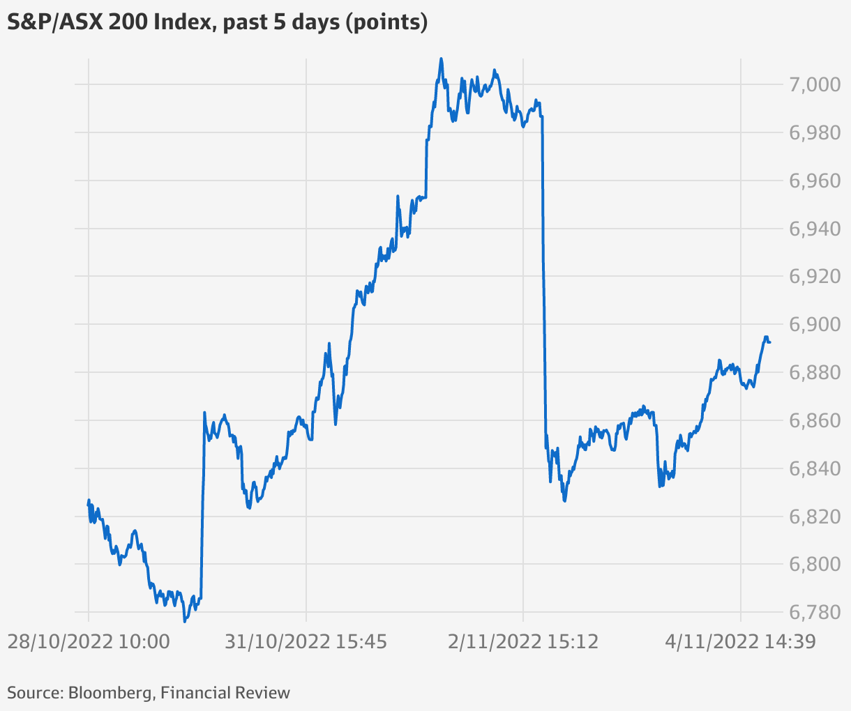 Afterpay’s Block helps ASX to 0.5pc gain