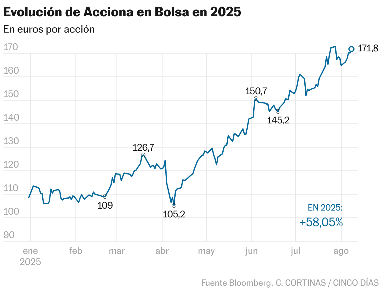 Evolución de Acciona en Bolsa en 2025 (Líneas)