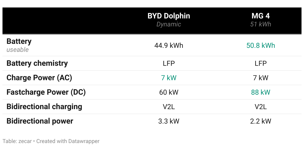 BYD Dolphin Dynamic vs  MG 4 51 kWh Essence Battery and Charging Comparison