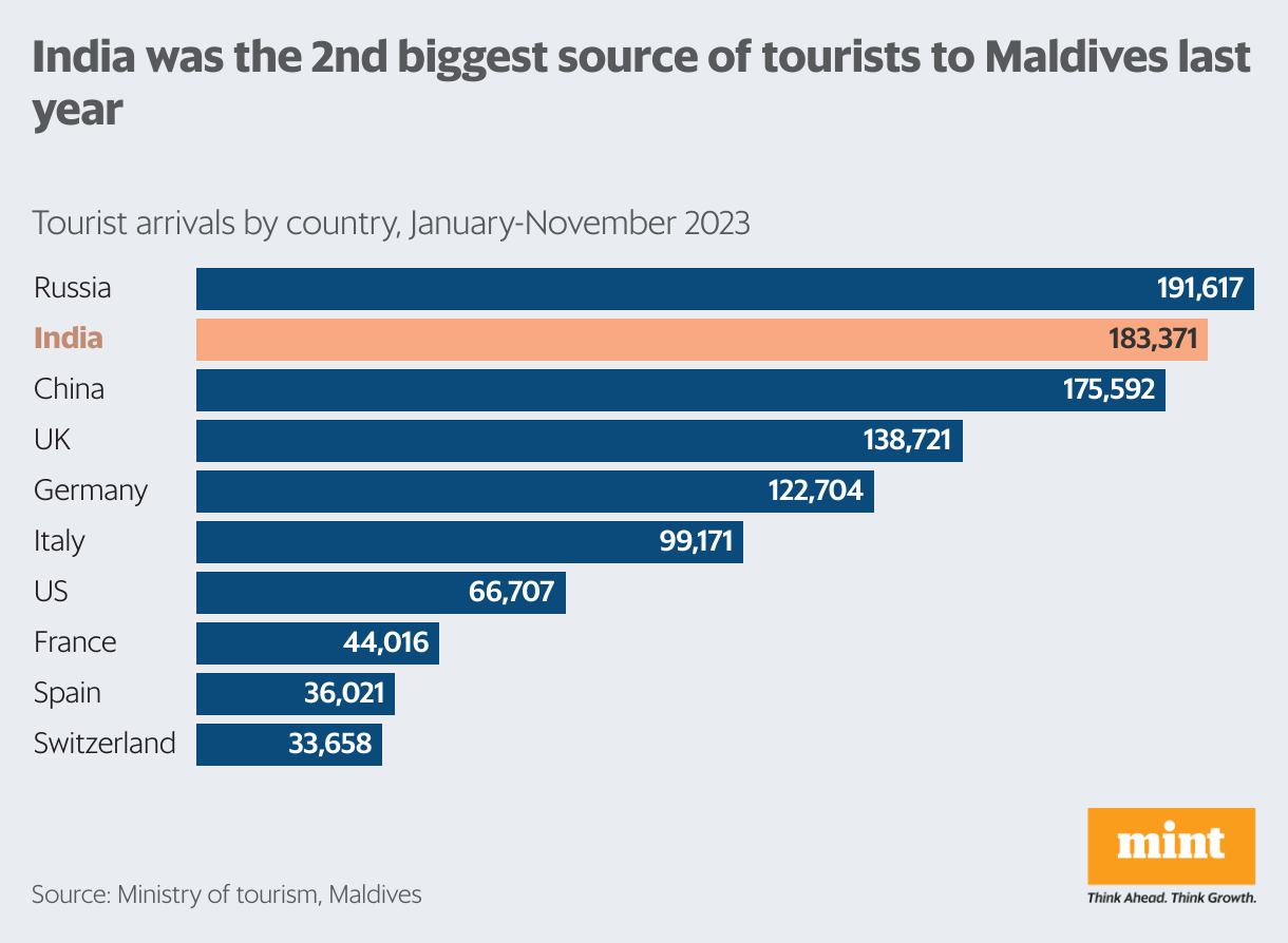 India-Maldives Ties Under Stress: What Trade, Tourism Data Shows | Mint