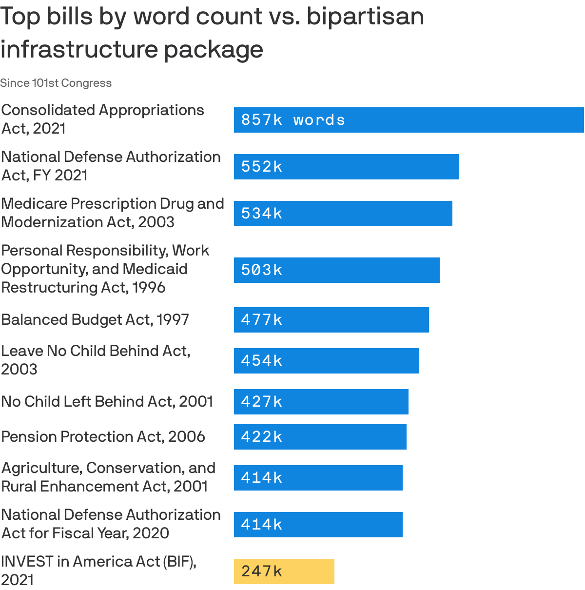 Top bills by word count vs. bipartisan infrastructure package