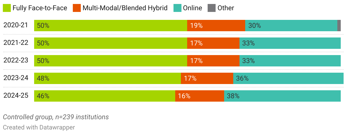 MBA Enrollment by Delivery Type (Stacked Bars)