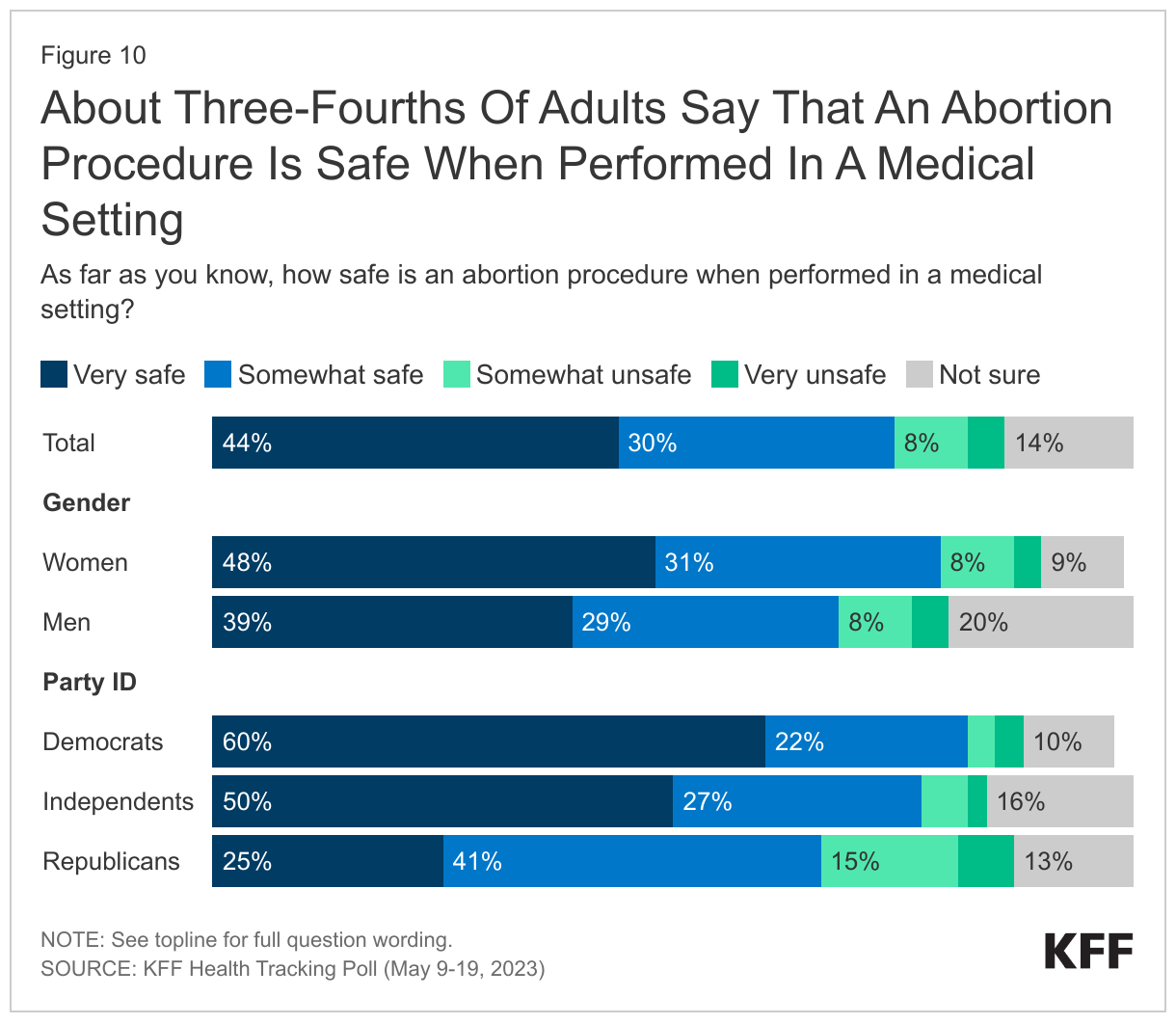 About Three-Fourths Of Adults Say That An Abortion Procedure Is Safe When Performed In A Medical Setting data chart