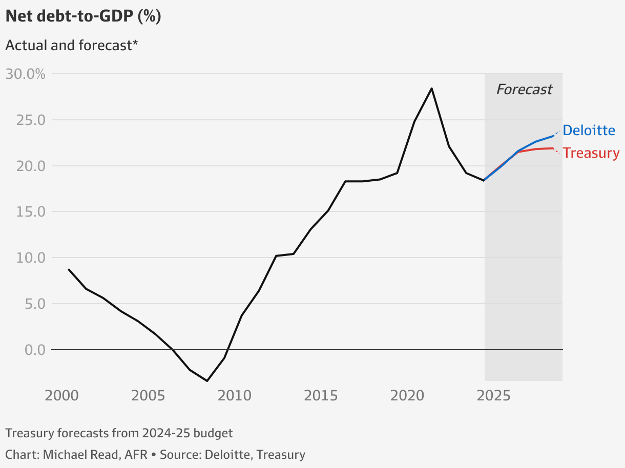 Federal budget deficit: Five charts that show the budget is in worse ...